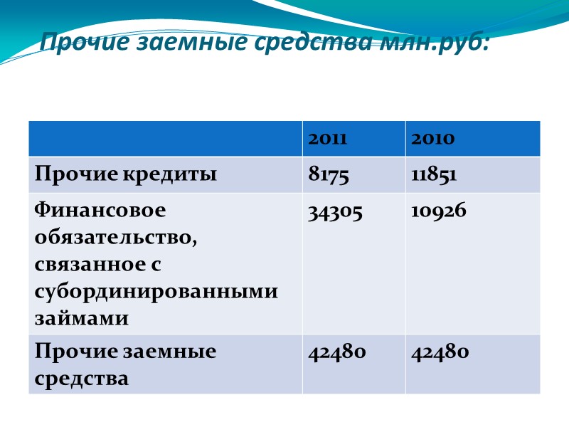 Прочие заемные средства млн.руб: